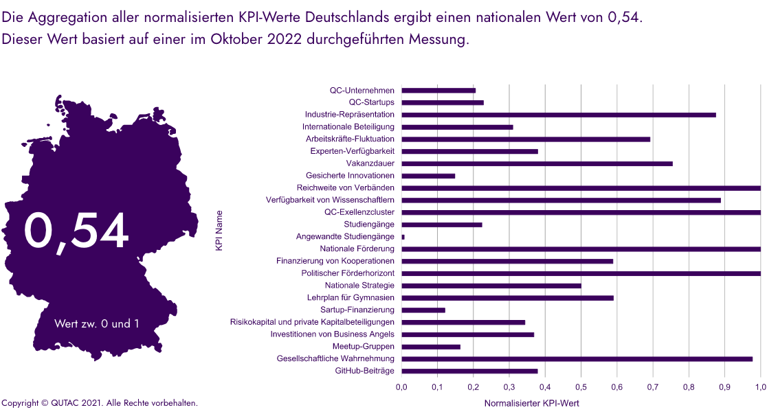 Nationaler Wert & Übersicht über alle normalisierten KPI-Werte