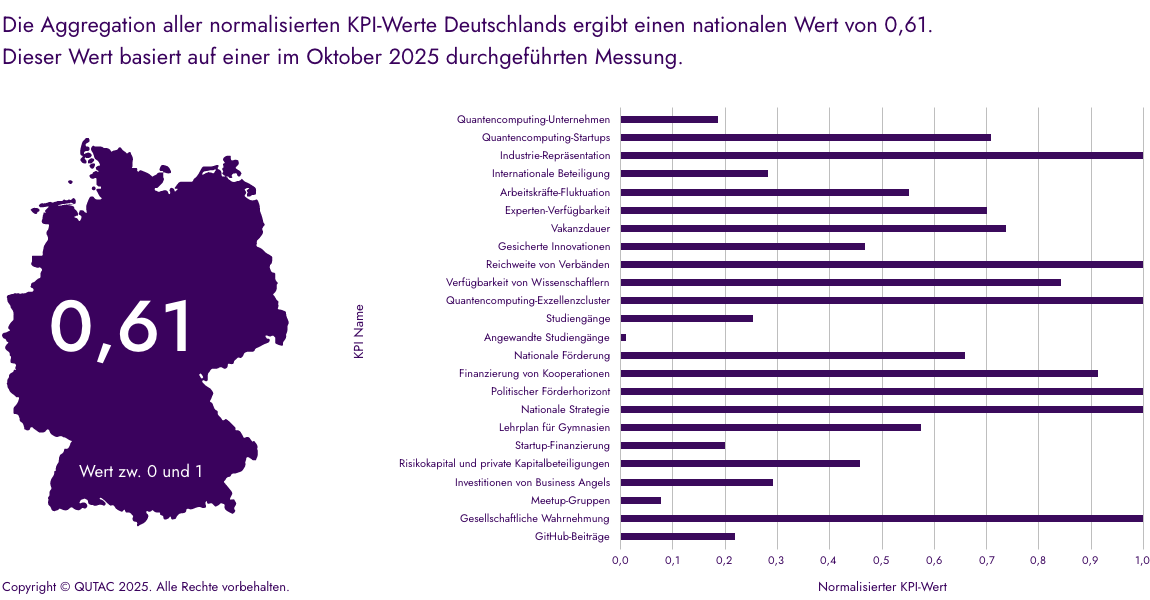Nationaler Wert & Übersicht über alle normalisierten KPI-Werte