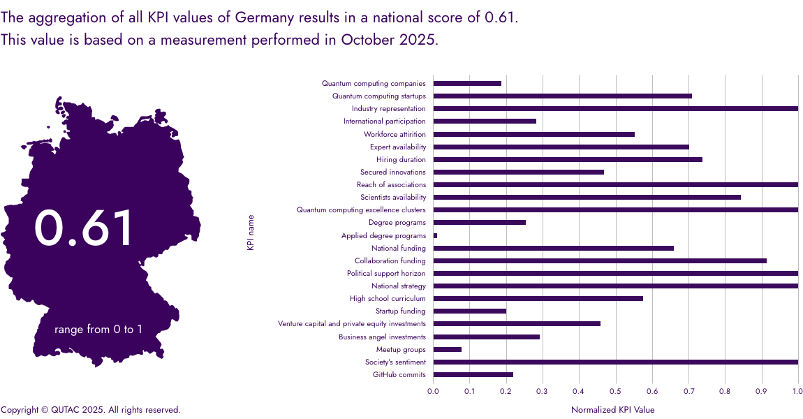 National score & overview of all normalized KPI values